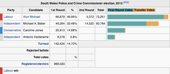 Election Day: November 15, 2012
